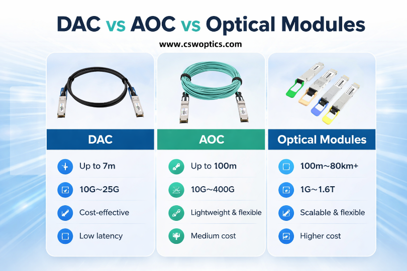 AOC vs DAC vs Optical Modules